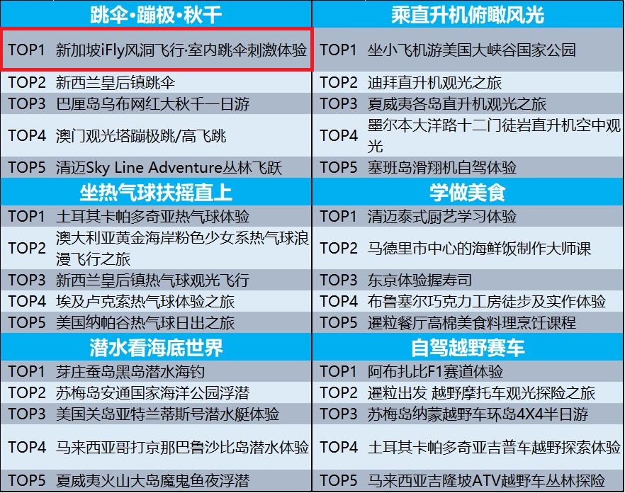 新加坡不再只有环球影城　iFly和博物馆成为中国游客的黄金周新宠