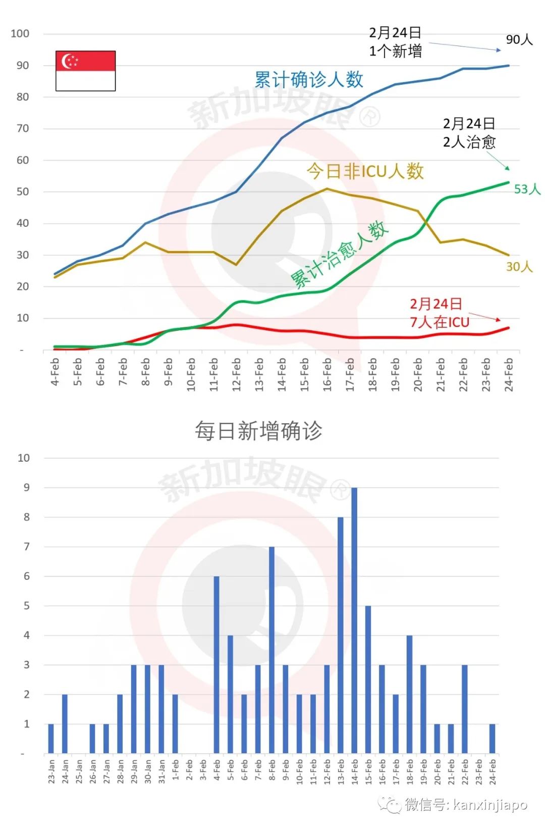 新增1例确诊，累计90例 | 新加坡总统总理致函中国