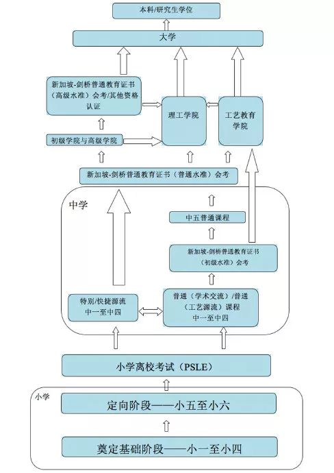 新加坡高等教育体系全剖析，各类院校该如何申请