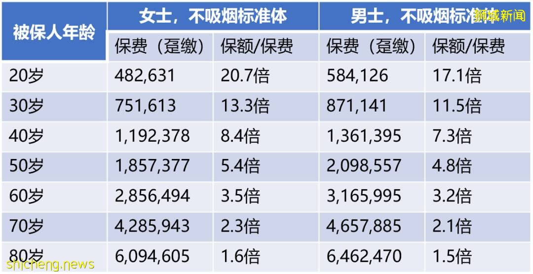 传统万能险与指数型万能险简介，从新加坡的角度