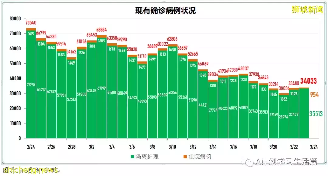 新增8478起，目前住院病患873人；新加坡大幅放寬防疫措施，果斷邁向與冠病共存