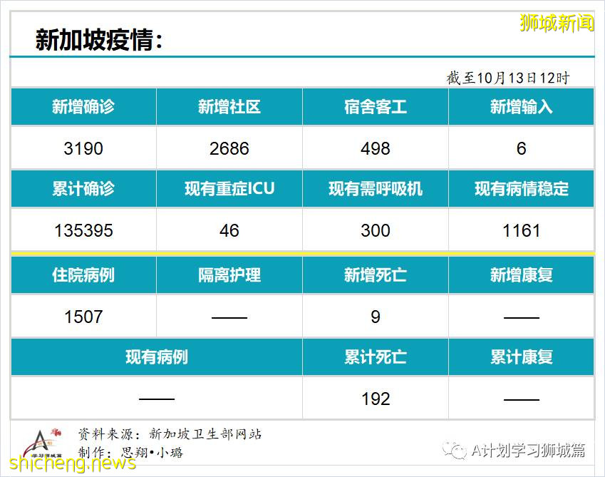 10月13日，新加坡新增3190起，其中社区2686起，宿舍客工498起，输入4起；九人死于冠病