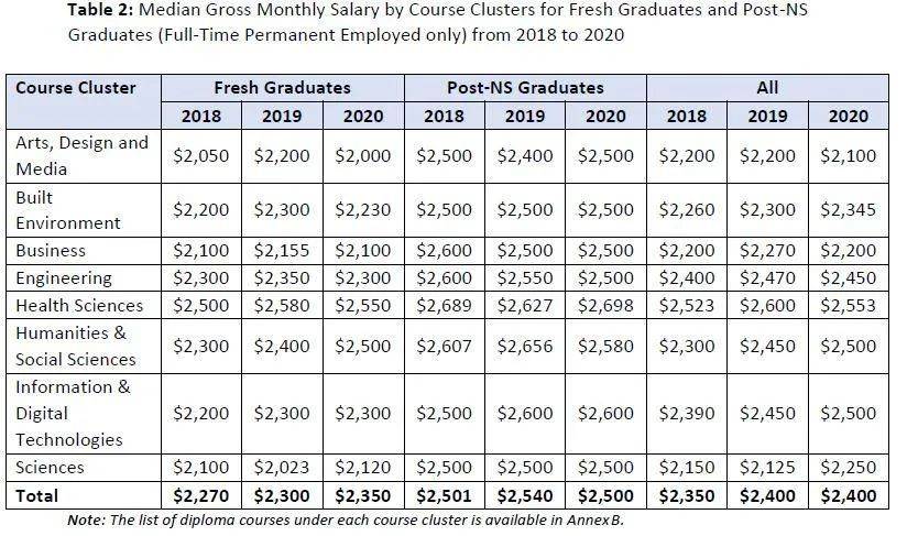 瘋傳！新加坡有人拿了16個月年終獎，40多萬！2020各行業工資大曝光