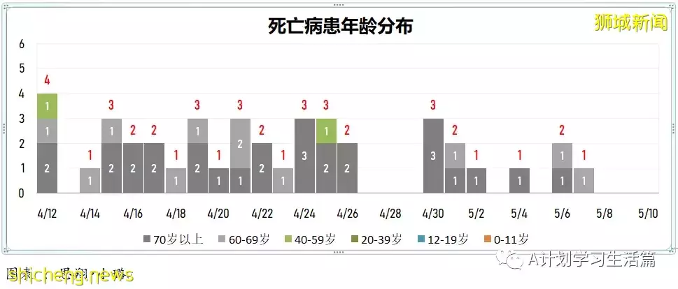 新增4831起，住院病患263人；新加坡每周社區傳染率連續三天高于1