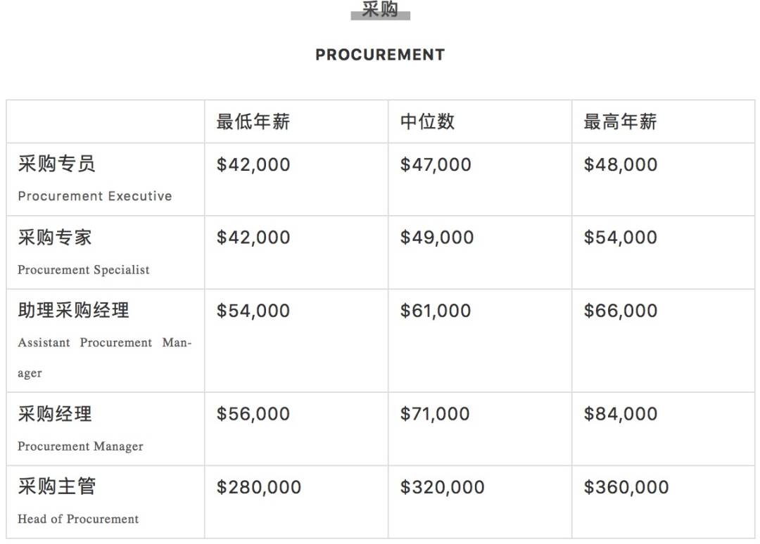 瘋傳！新加坡有人拿了16個月年終獎，40多萬！2020各行業工資大曝光