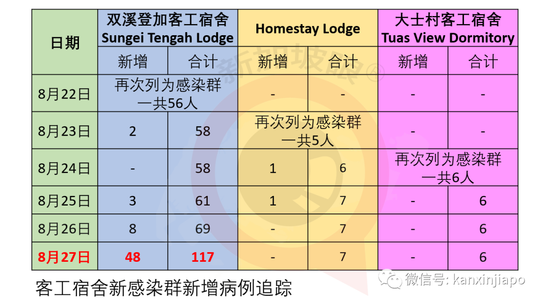 新增XXXX，累计56XXX | 新加坡设立新部门，非常时期提供一站式旅客服务