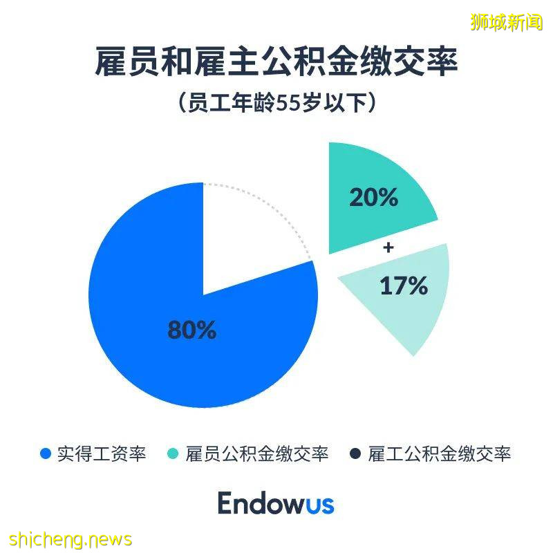 新获批的新加坡永久居民CPF综合指南