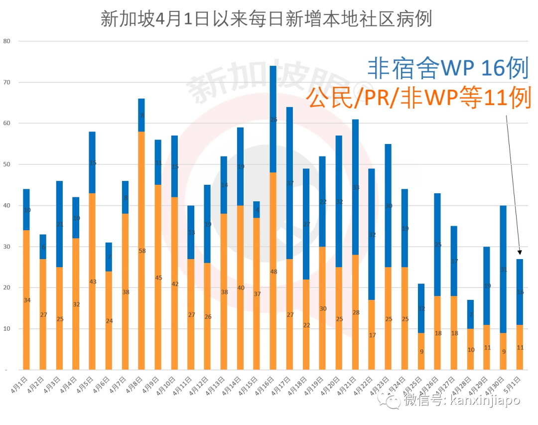 今增X例，累计X例|新加坡这些阻断措施将放宽！