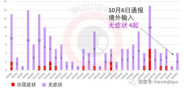 今增10 | 又21人无视措施遭罚，新加坡昨出现61天首起重症病例