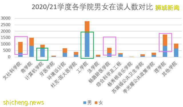 新加坡国立大学2020/21年度硕博招生人数汇总