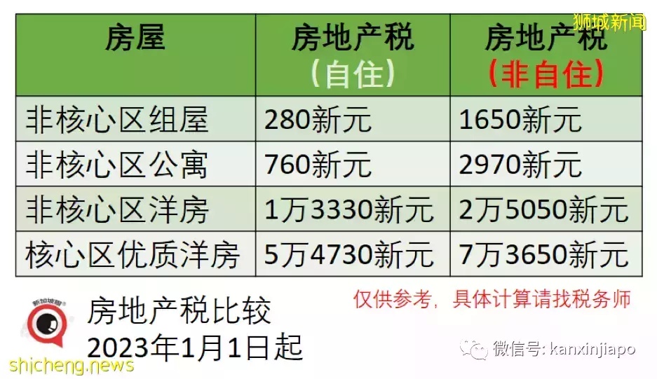 网传新加坡个税、房地产税全线猛涨，究竟对你我他有何影响