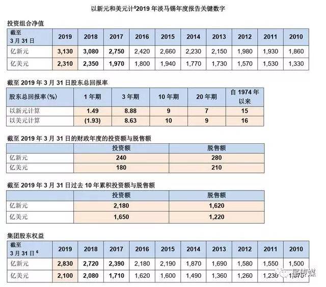 淡马锡最新披露：投资组合净值3130亿新元，中国是最大投资目的国之一