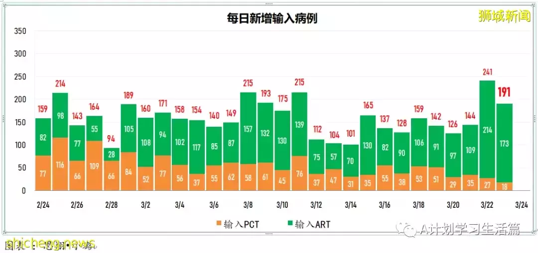 新增8478起，目前住院病患873人；新加坡大幅放寬防疫措施，果斷邁向與冠病共存