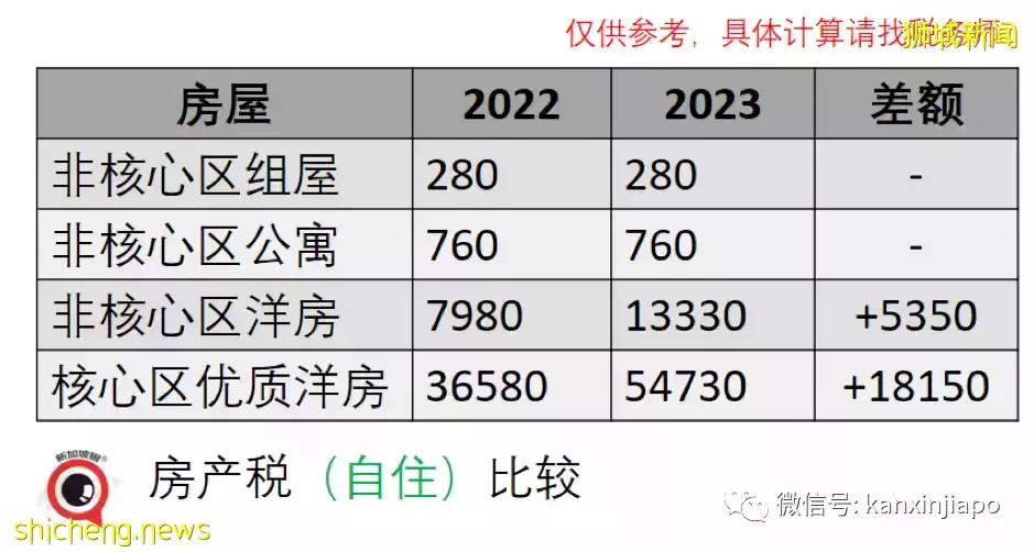 网传新加坡个税、房地产税全线猛涨，究竟对你我他有何影响