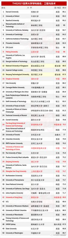 THE2021世界大學專學科排名：工程與技術