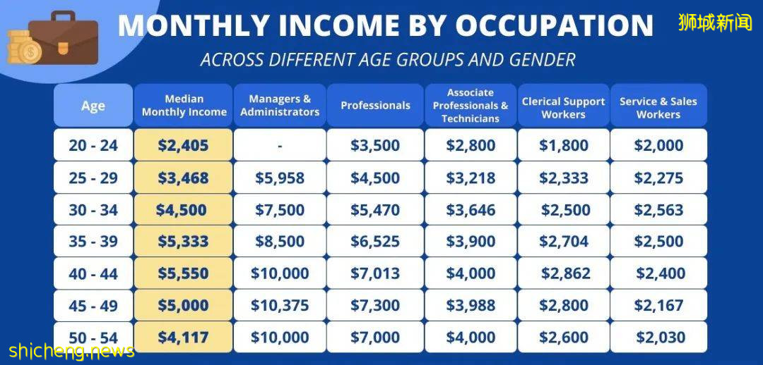 细扒最新薪水报告！疫情下，新加坡不同行业差别太大了