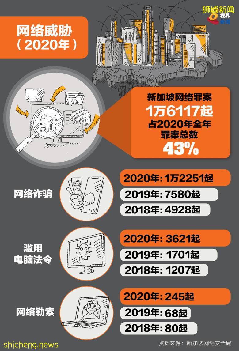 新加坡的小伙伴请注意防诈骗，去年狮城网络诈骗案增幅近62%