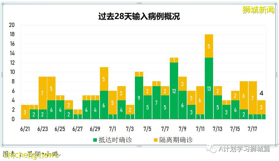 7月19日，新加坡疫情：新增172起，其中本土163起，输入9起；本轮疫情已有七所学校出现学生或职员确诊