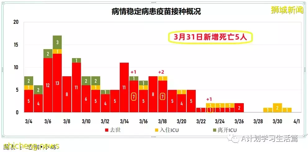 新增5010起，目前住院病患585人；研究發現完成接種且曾確診者 對冠病免疫力最強