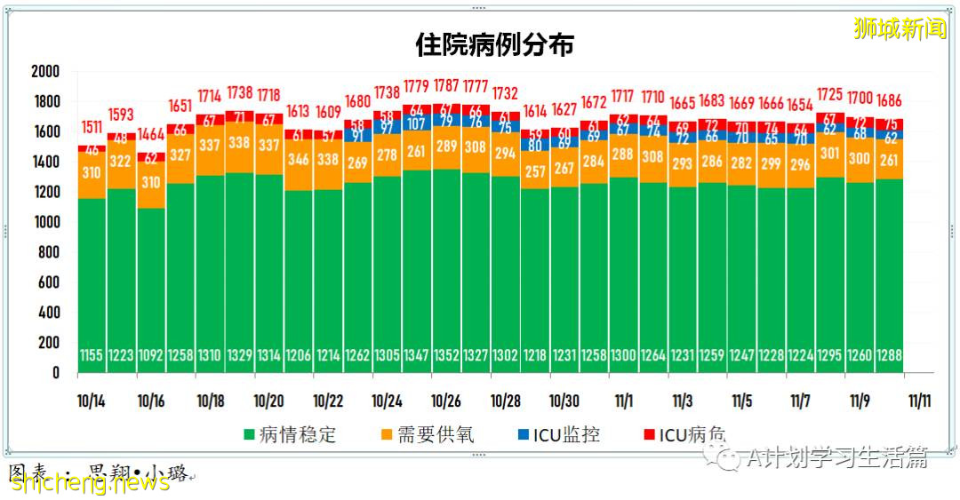 11月10日，新加坡新增3481起，其中社區3244起，宿舍客工229起，輸入8起；17人因冠病並發症去世