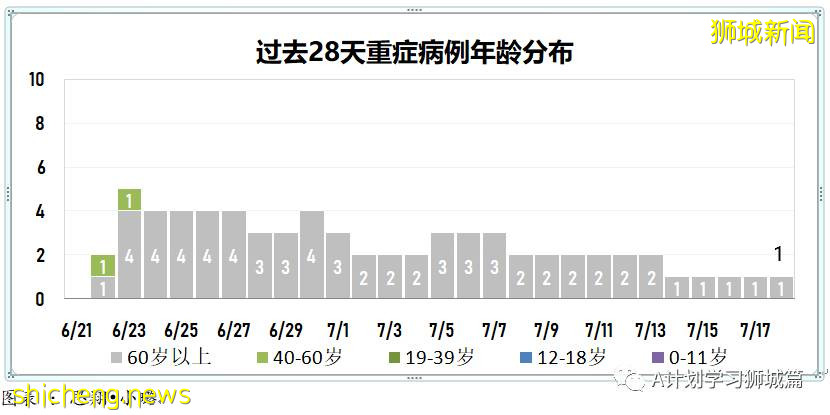 7月19日，新加坡疫情：新增172起，其中本土163起，输入9起；本轮疫情已有七所学校出现学生或职员确诊