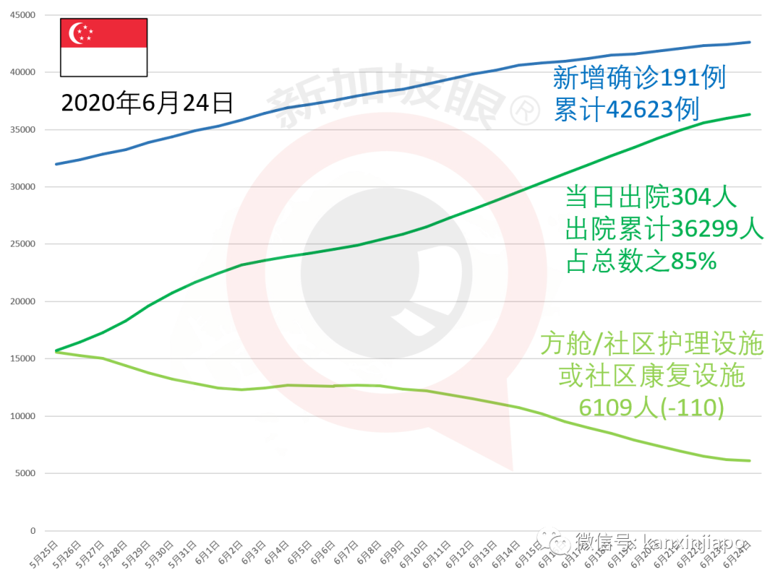 今增X，累计X | 新加坡的冠病死亡率只有0.06%，到底怎么办到的？