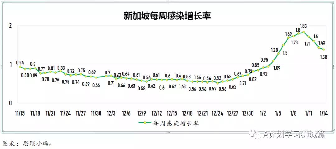 新增945起，有832確診感染奧密克戎變種毒株，其中543起是本土病例，約占65%