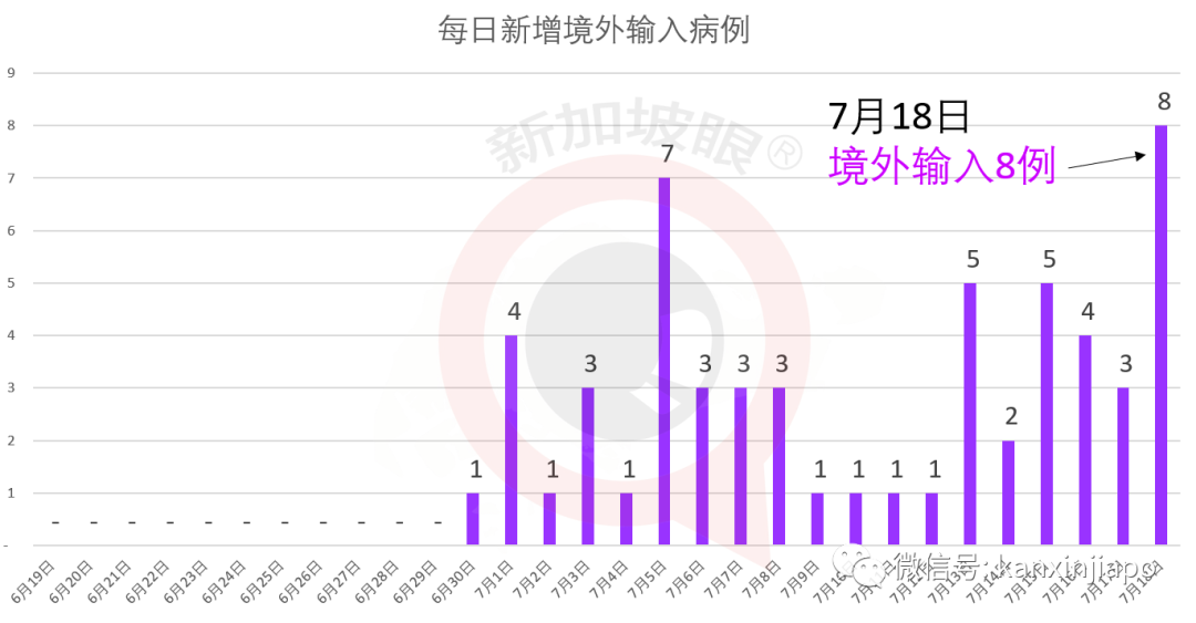 新增XXX，社区XX|新加坡飞广州同一航班上出现4例感染新冠的中国客工