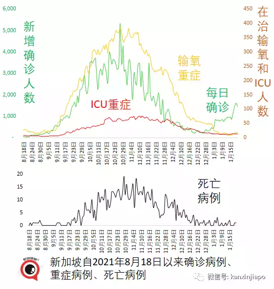 日增将达1.5万，新加坡政府既收紧又放宽：隔离缩短、加强针新规；中国大使馆发文