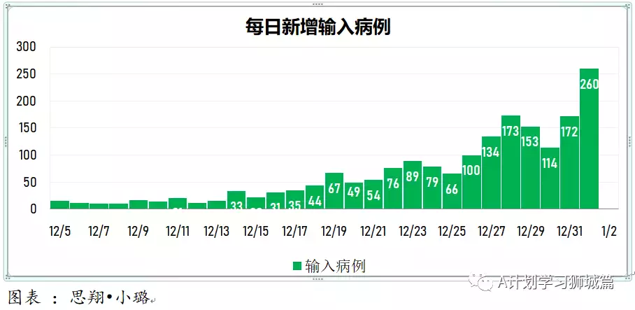 新增456起，奧密克戎本土新增27起；世衛新目標：2022年7月讓所有國家70%人口完成接種以結束冠病大流行