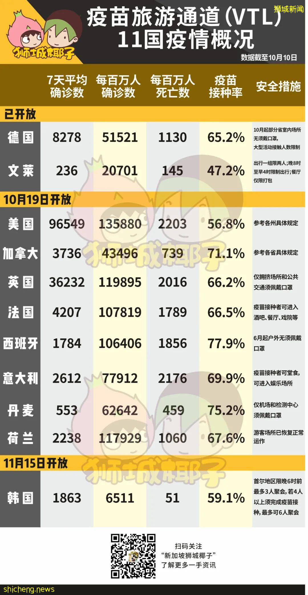 最新排名！新加坡护照仍是“地表最强”，疫情下近30国免隔离入境