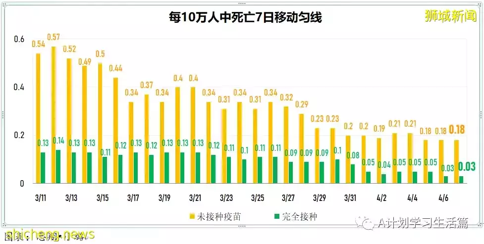 新增4014起，住院病患还有384人；研究生现奥密克戎出现症状时长比德尔塔短两天