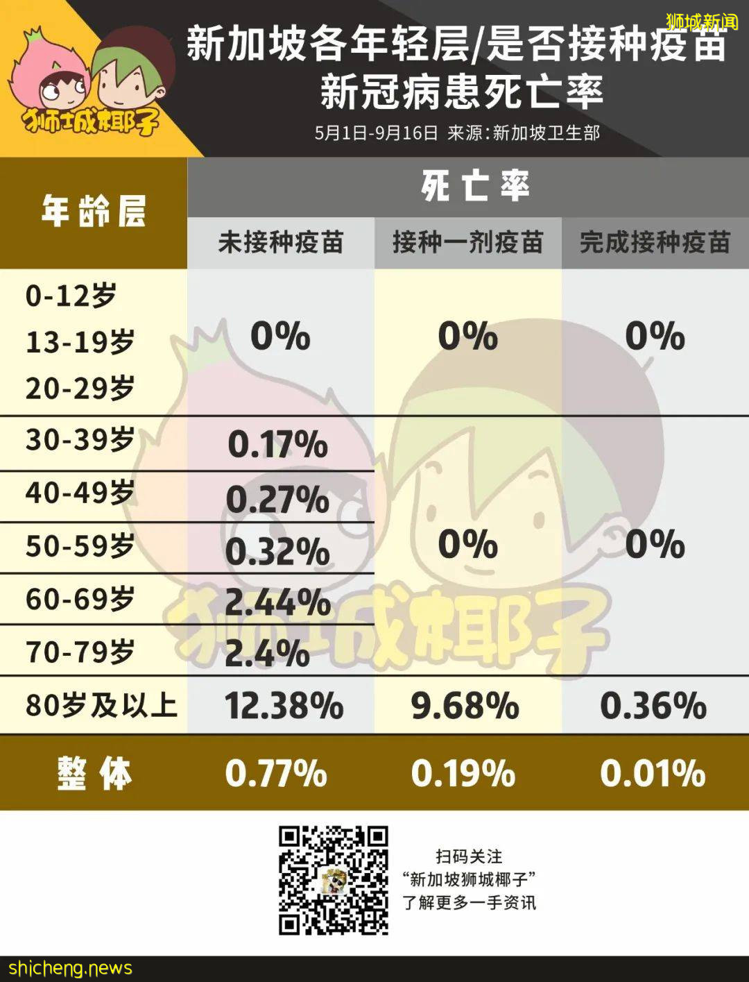 突发！新加坡出现23岁和34岁新冠死亡！均未打完疫苗