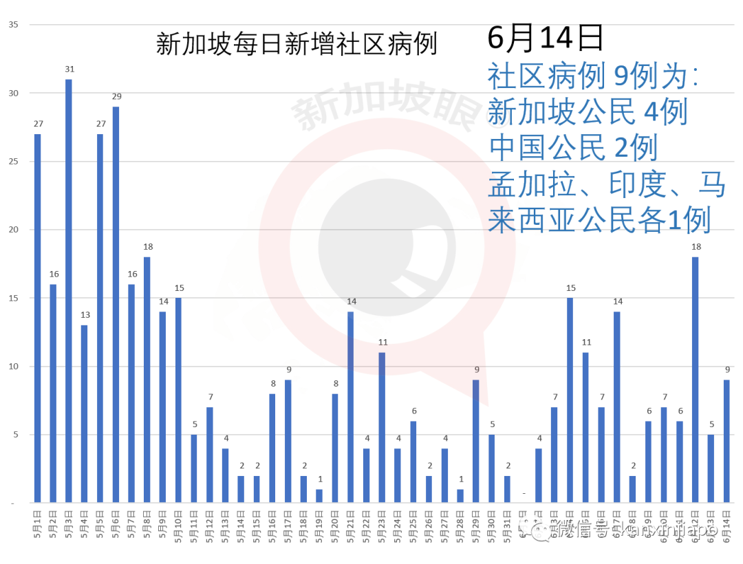 今增X，累计X | 新加坡就业人数陡减256000人，10年来最低