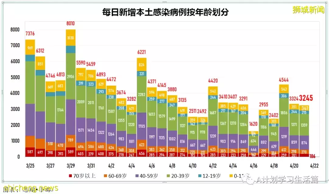 新增3025起，住院共245人；4月26日起新加坡疫情警戒級別下調到黃色，並大幅放寬一系列防疫措施