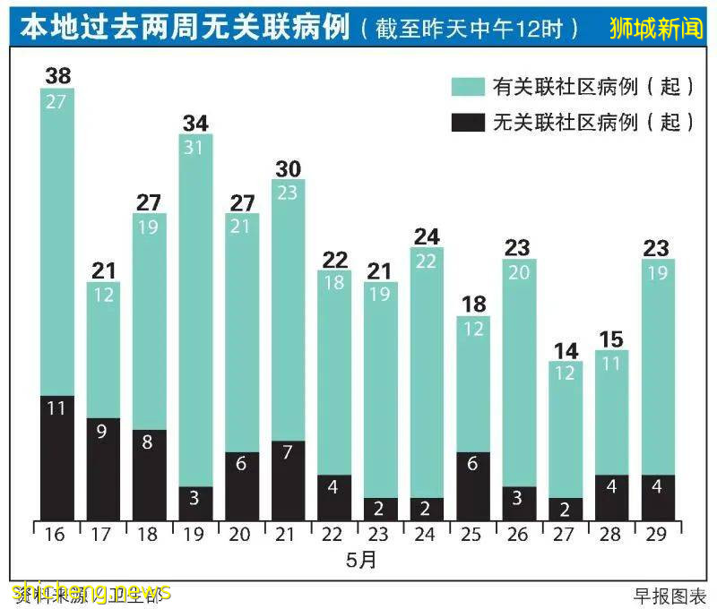 新加坡新增一個冠病感染群！餐飲業者籲准兩人堂食，你怎麽看