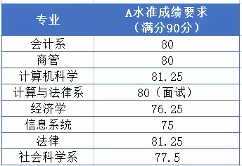 A 水准成绩放榜了，想申请国立大学和南洋理工大学的学生准备起来啦~内附名校分数线