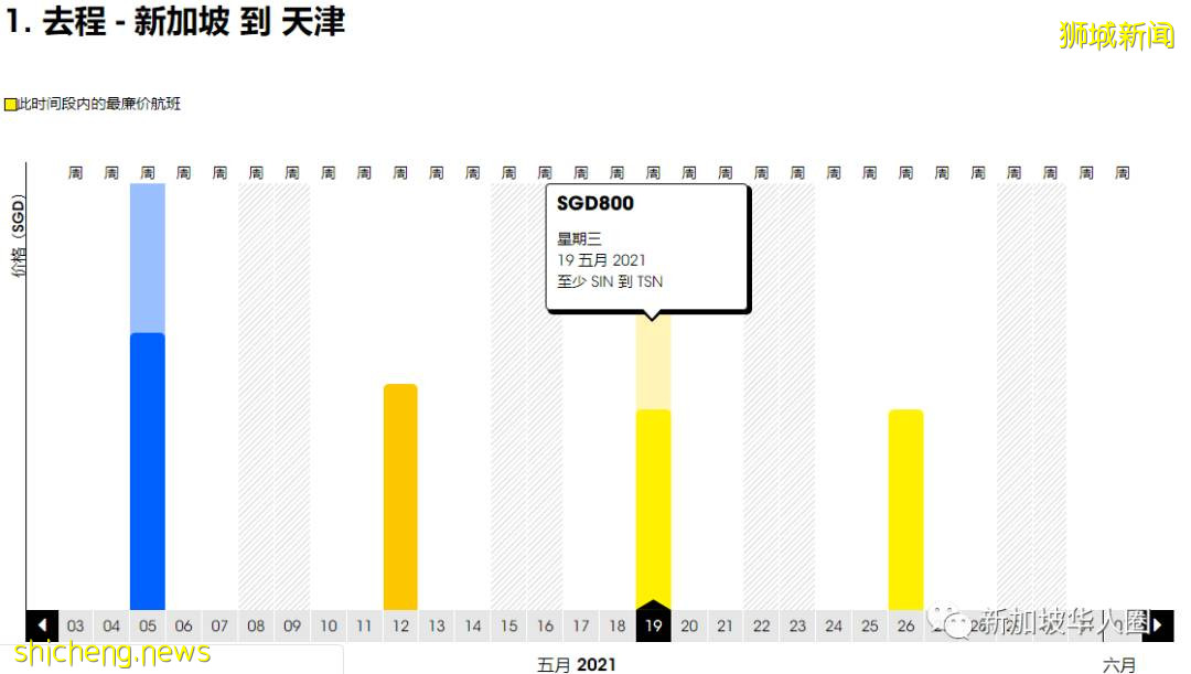 重磅！新加坡回國5月機票價格繼續暴跌！單程低至1910人民幣起