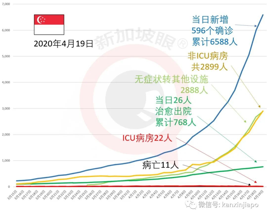 新增例，累计例 | 新加坡成东南亚确诊病例最多国家！