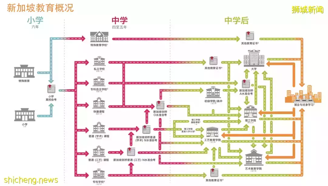 新加坡“中考”O Level考试解析