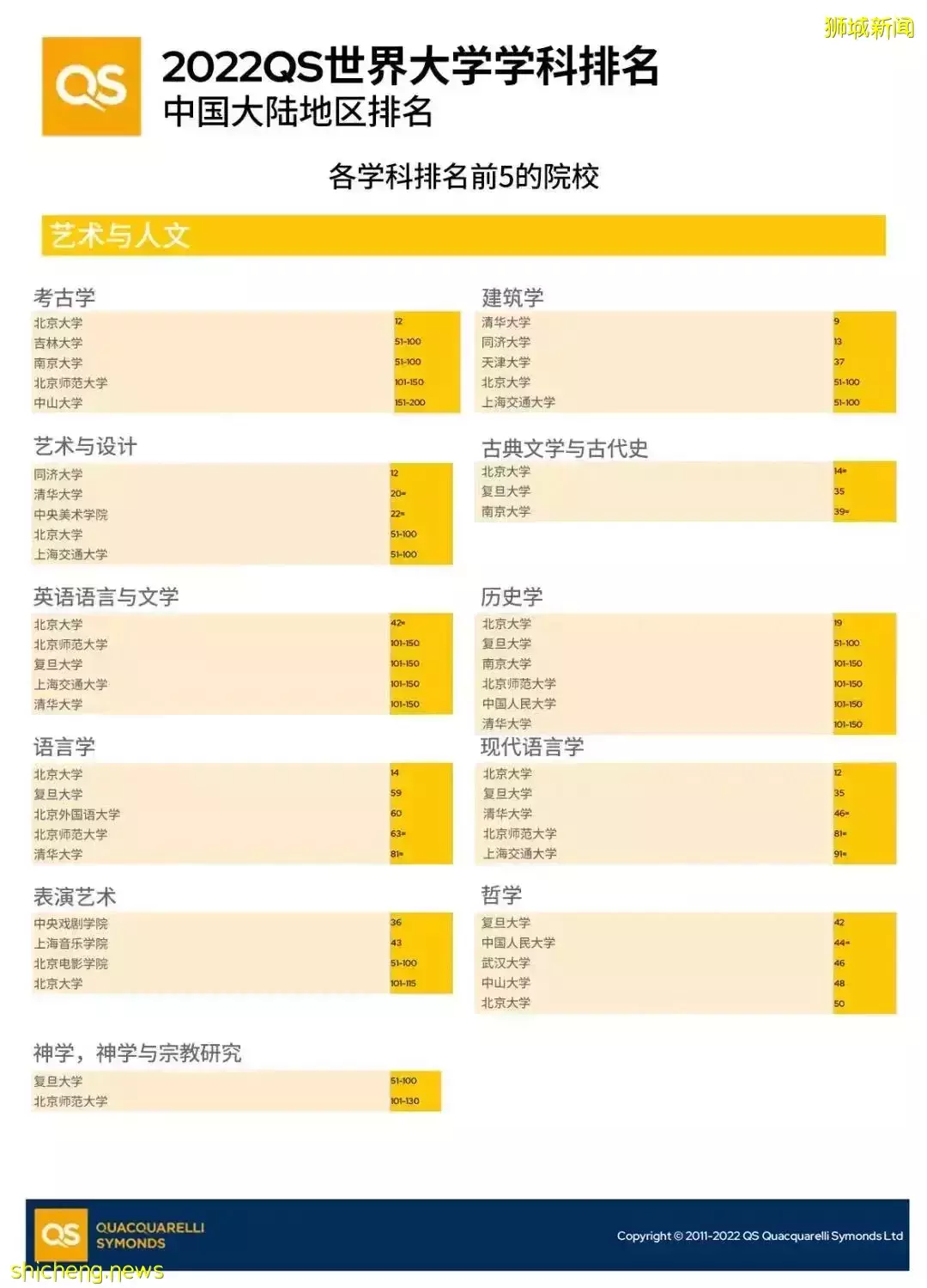 QS学科排名最新出炉！NUS有16个学科进入世界前10