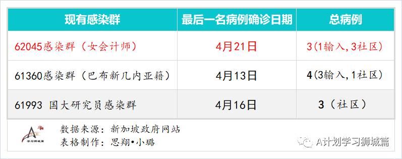 4月23日，新加坡疫情：新增39起，其中社区2起，宿舍客工1起，输入36起；新加坡进一步收紧对印度的边境管制