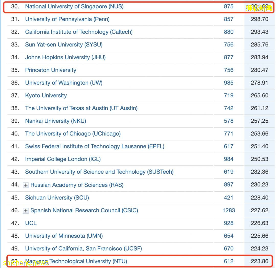 最新全球学术排名 南洋理工大学位列世界第50位