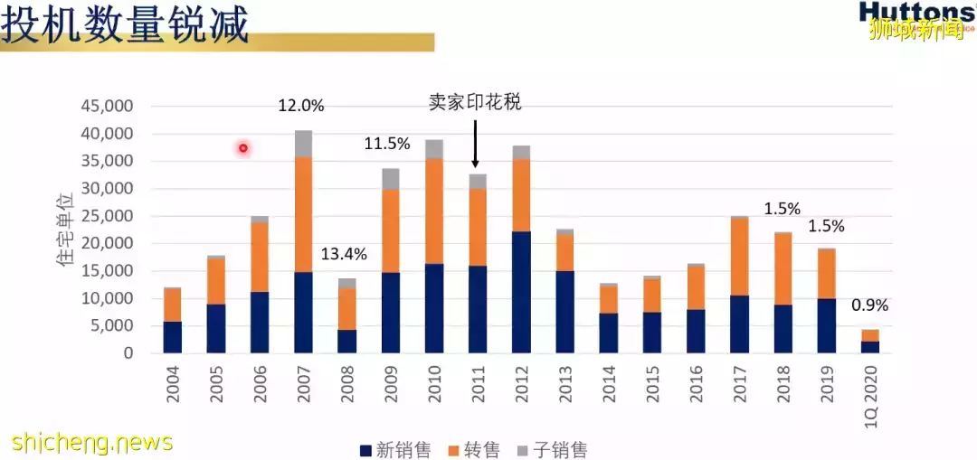 老調再彈，虎年新加坡房價是否會虎虎生威