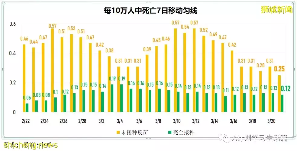 新增13166起，目前住院病患1023人；新加坡本周二较上周二减少2685起