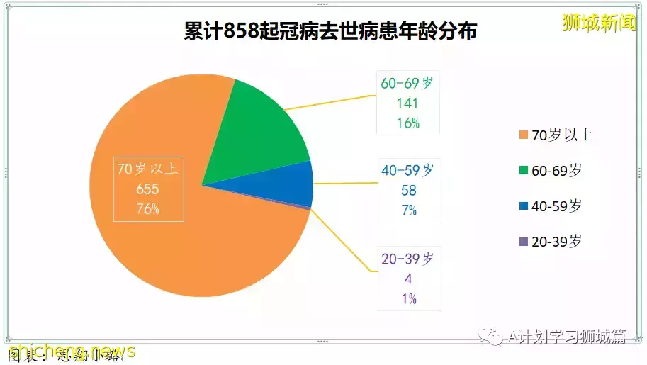 新加坡新增6264起，其中本土6210起；今天再添三起死亡病例