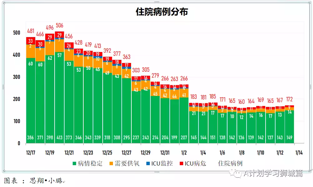 新增960起；新加坡逾300名德士和私召車司機未接種冠病疫苗