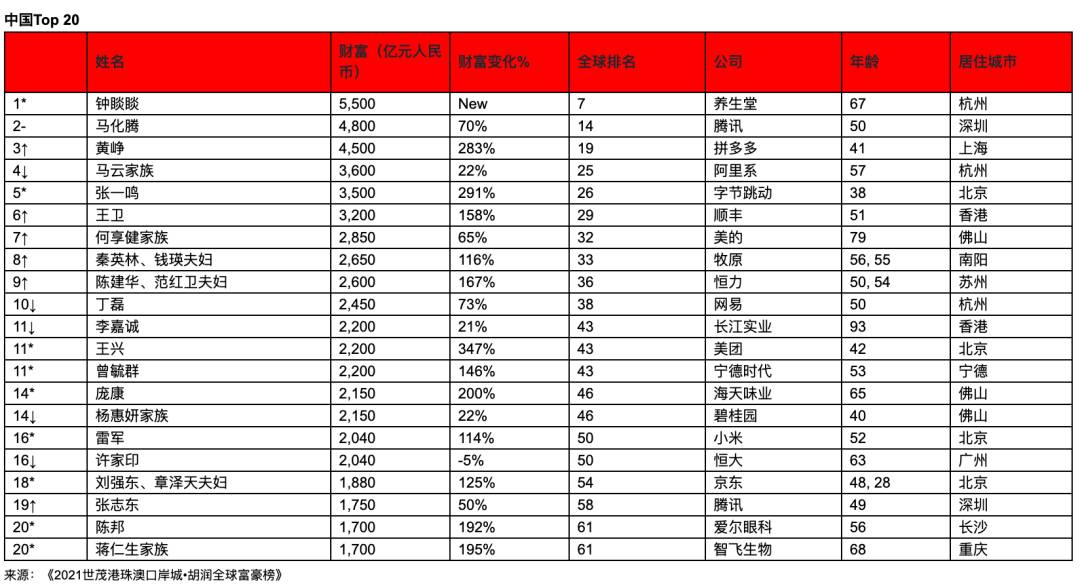 2021胡润富豪榜公布，让我们康康新加坡又有哪些超级富豪入榜