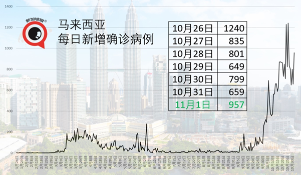 今增1，首次连续三天无本土病例 | 世界城市榜新加坡仅排第7，拖后腿的竟然是……