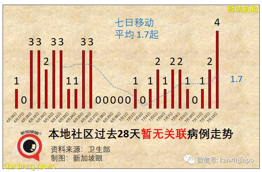 社区56！陪酒小姐串场引53人确诊，卫生部长：恐形成非常大的感染群